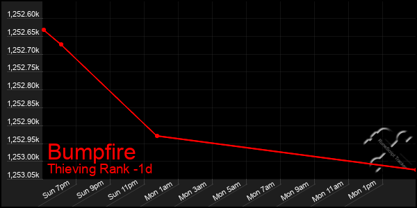 Last 24 Hours Graph of Bumpfire