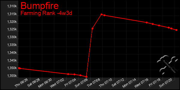 Last 31 Days Graph of Bumpfire
