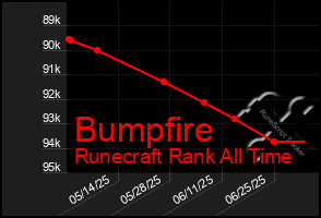 Total Graph of Bumpfire