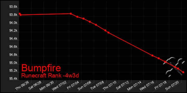 Last 31 Days Graph of Bumpfire