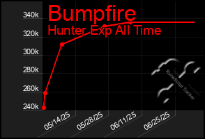 Total Graph of Bumpfire