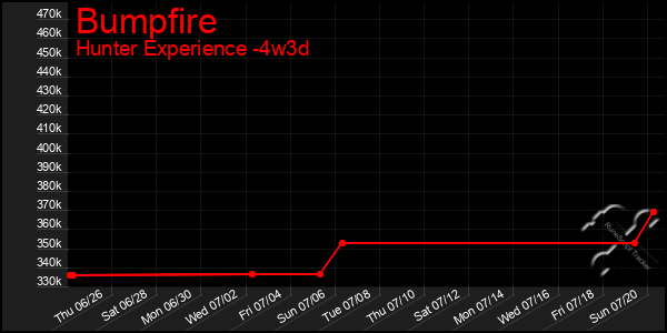 Last 31 Days Graph of Bumpfire