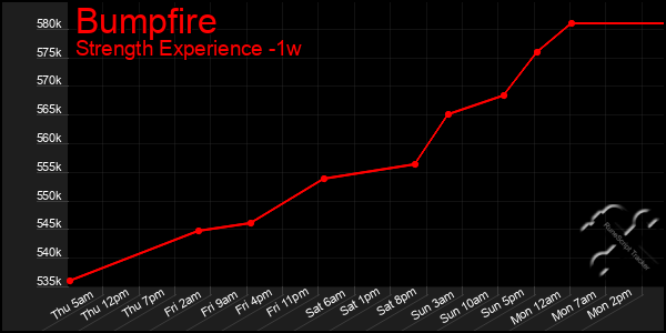 Last 7 Days Graph of Bumpfire