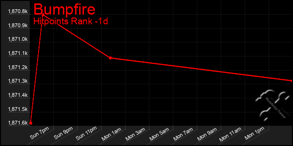 Last 24 Hours Graph of Bumpfire