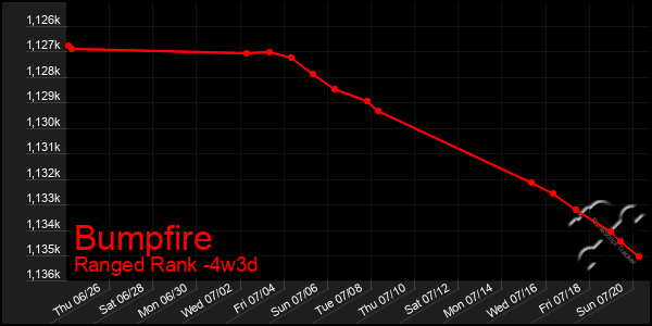 Last 31 Days Graph of Bumpfire