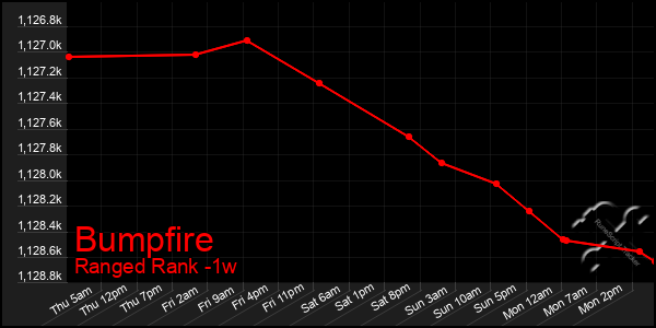 Last 7 Days Graph of Bumpfire