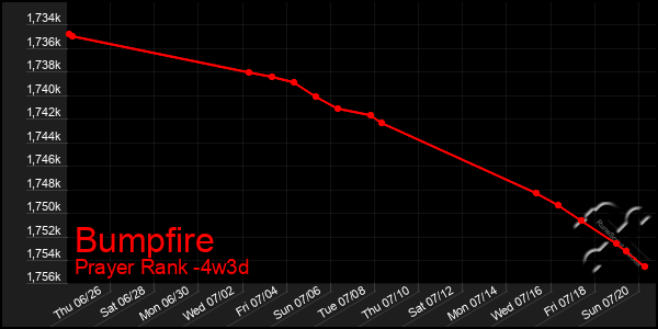 Last 31 Days Graph of Bumpfire
