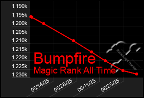 Total Graph of Bumpfire