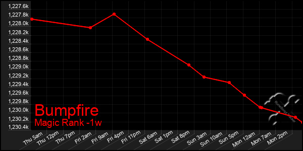 Last 7 Days Graph of Bumpfire