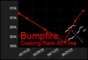 Total Graph of Bumpfire