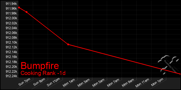 Last 24 Hours Graph of Bumpfire