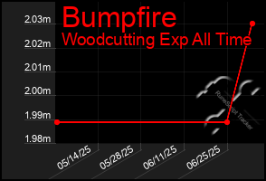 Total Graph of Bumpfire