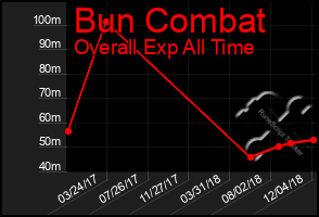 Total Graph of Bun Combat