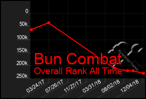 Total Graph of Bun Combat