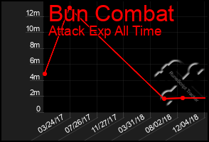 Total Graph of Bun Combat