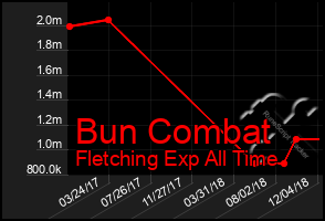 Total Graph of Bun Combat