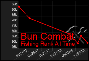 Total Graph of Bun Combat