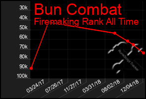 Total Graph of Bun Combat