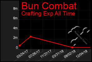 Total Graph of Bun Combat