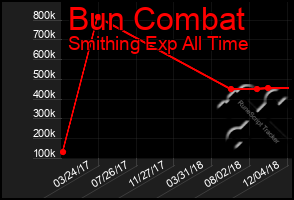 Total Graph of Bun Combat