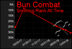 Total Graph of Bun Combat