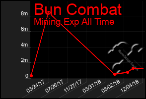 Total Graph of Bun Combat