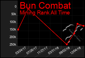 Total Graph of Bun Combat