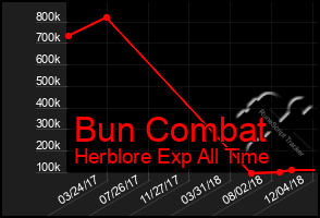 Total Graph of Bun Combat