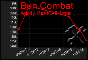 Total Graph of Bun Combat