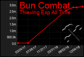 Total Graph of Bun Combat