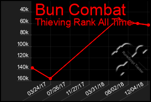 Total Graph of Bun Combat