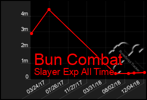 Total Graph of Bun Combat