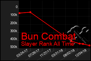 Total Graph of Bun Combat