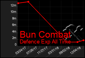 Total Graph of Bun Combat