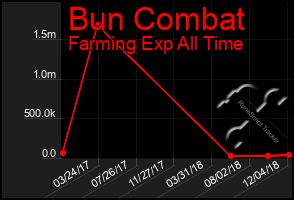 Total Graph of Bun Combat