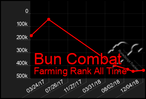 Total Graph of Bun Combat