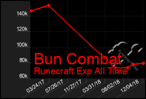 Total Graph of Bun Combat