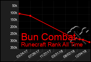 Total Graph of Bun Combat