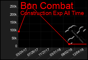 Total Graph of Bun Combat