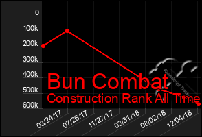 Total Graph of Bun Combat