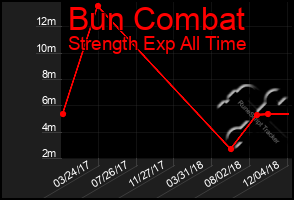 Total Graph of Bun Combat