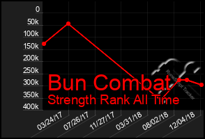 Total Graph of Bun Combat