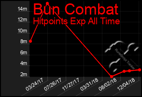 Total Graph of Bun Combat