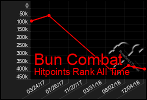 Total Graph of Bun Combat