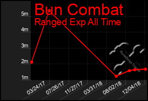 Total Graph of Bun Combat