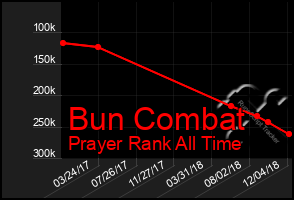 Total Graph of Bun Combat