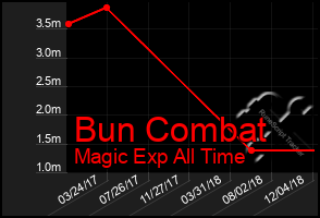 Total Graph of Bun Combat