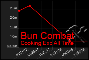 Total Graph of Bun Combat