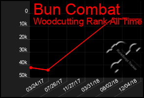 Total Graph of Bun Combat