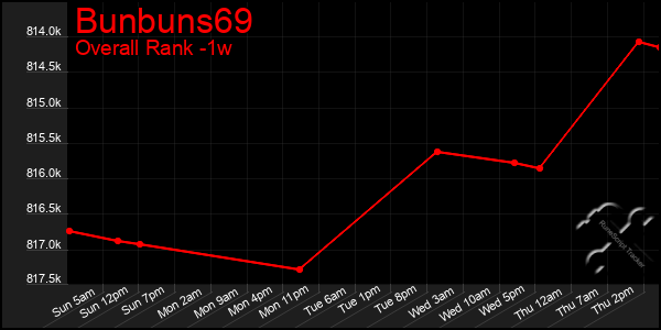 1 Week Graph of Bunbuns69